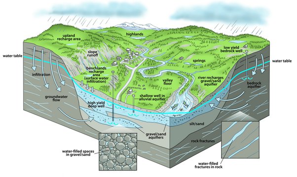 Is groundwater a renewable or non-renewable resource?