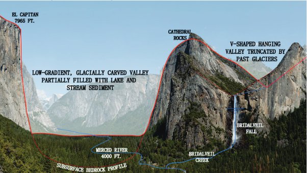 Why are glacial valleys shaped differently from river valleys?