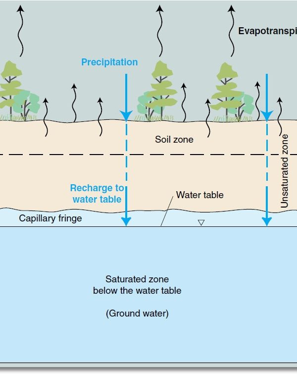Why aren’t ground water reserves filling up when it is raining? Doesn’t the water just seep through the soil back into the reservoirs?